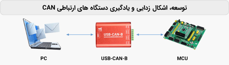 سناریو‌های استفاده مبدل CAN به USB دو کانال صنعتی مدل B