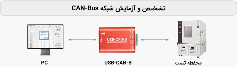 سناریو‌های استفاده مبدل CAN به USB دو کانال صنعتی مدل B