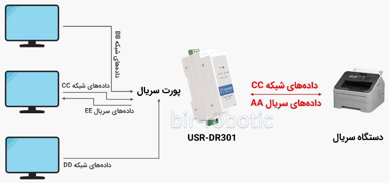 مبدل سریال RS232 به اترنت مدل-DR301-UDP-client