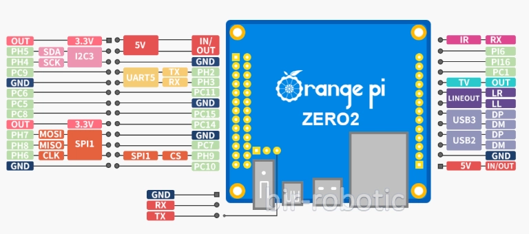 پین هدر های برد Orange Pi Zero2 با رم 1 گیگابایت