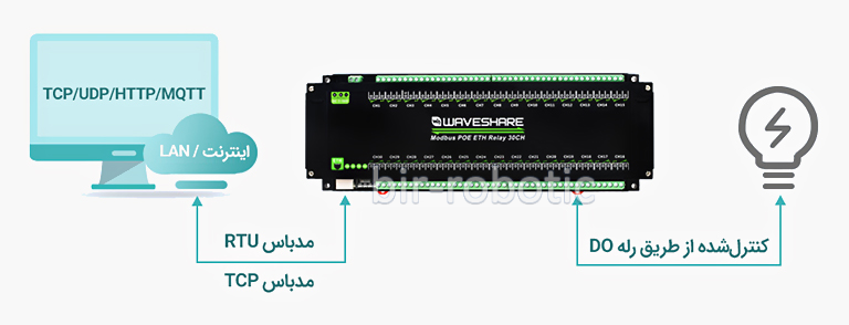 پشتیبانی از حالت های مختلف ماژول رله 30 کانال با رابط POE ETH پشتیبانی از حالت های مختلف ماژول رله 30 کانال با رابط POE ETH